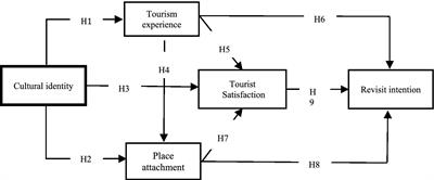 An empirical study on cultural identity measurement and its influence mechanism among heritage tourists